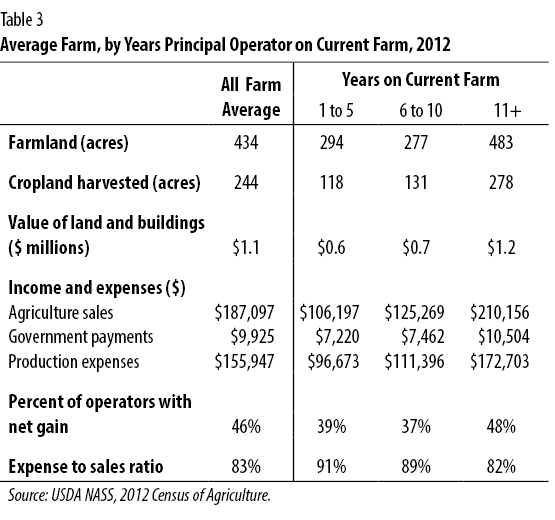 Average Farm, by Years Principal Operator on Current Farm, 2012
